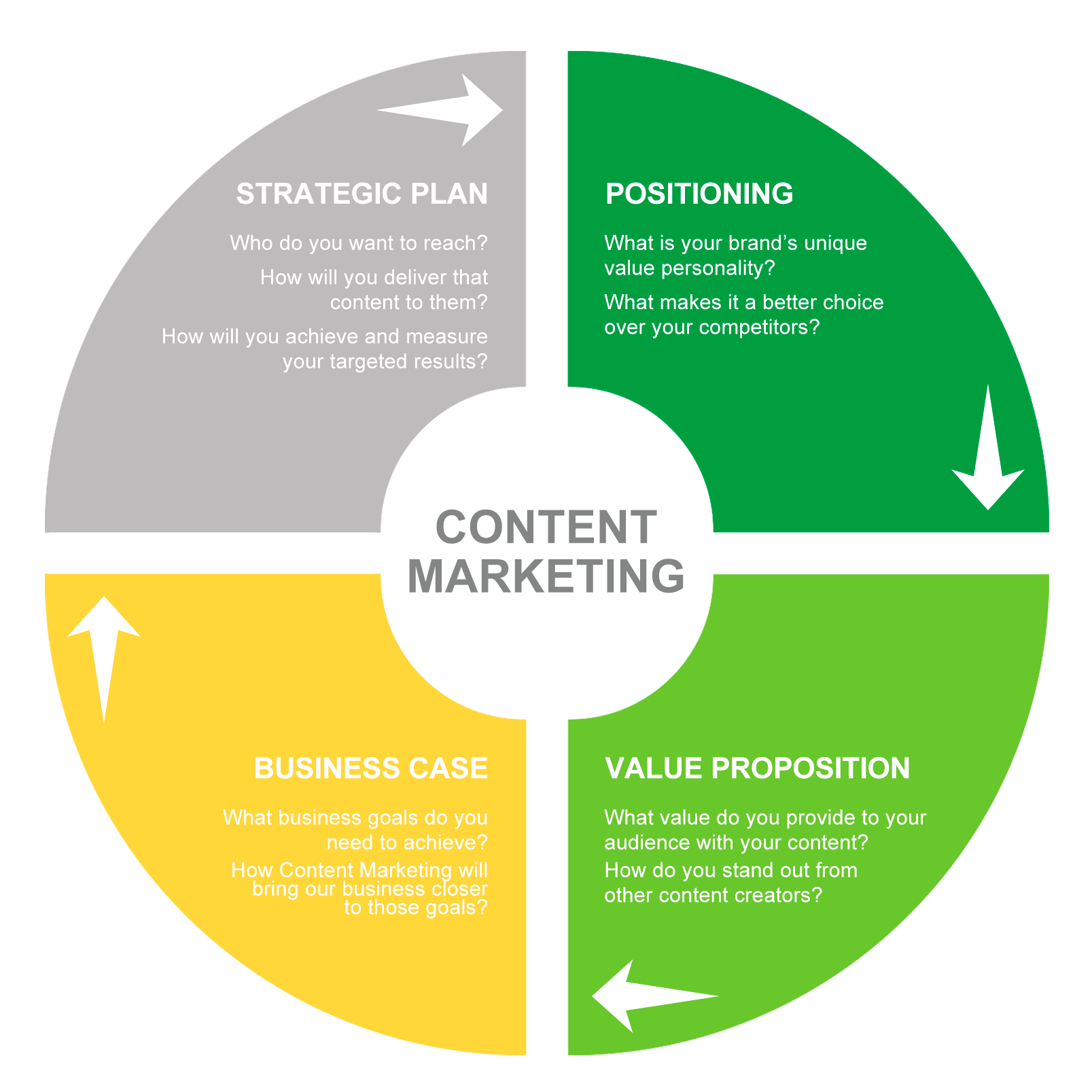 Why Content Marketing is necessary for the Branding Process